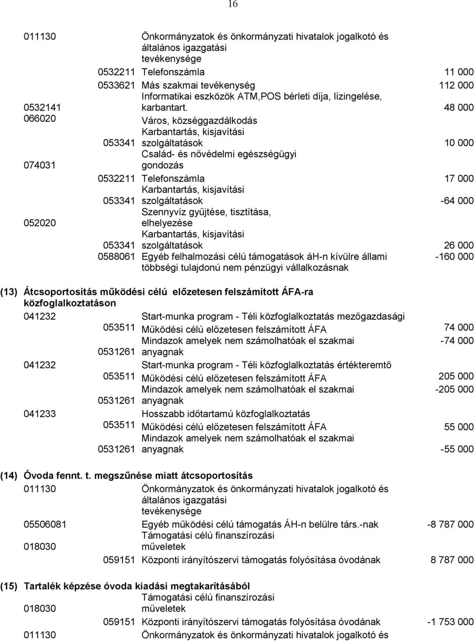 053341 szolgáltatások -64 000 052020 Szennyvíz gyűjtése, tisztítása, elhelyezése Karbantartás, kisjavítási 053341 szolgáltatások 26 000 0588061 Egyéb felhalmozási célú támogatások áh-n kívülre állami