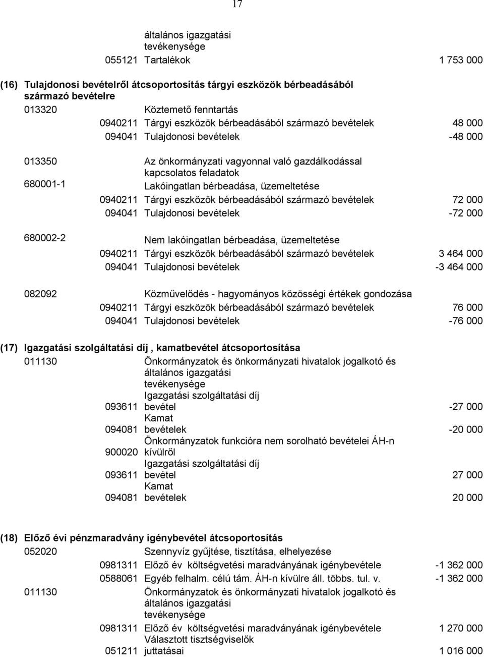 eszközök bérbeadásából származó bevételek 72 000 094041 Tulajdonosi bevételek -72 000 680002-2 Nem lakóingatlan bérbeadása, üzemeltetése 0940211 Tárgyi eszközök bérbeadásából származó bevételek 3 464