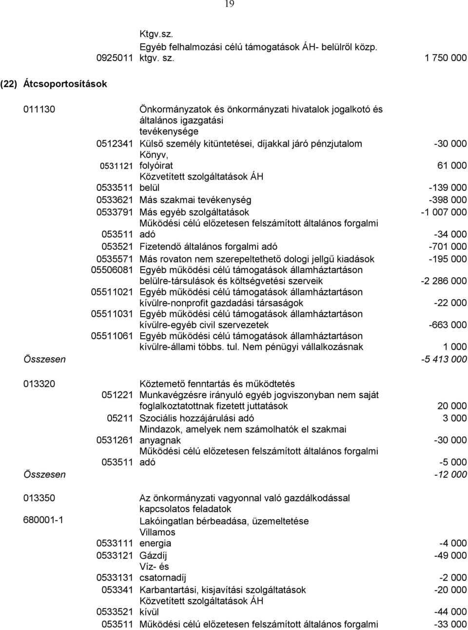 szakmai tevékenység -398 000 0533791 Más egyéb szolgáltatások -1 007 000 Működési célú előzetesen felszámított általános forgalmi 053511 adó -34 000 053521 Fizetendő általános forgalmi adó -701 000