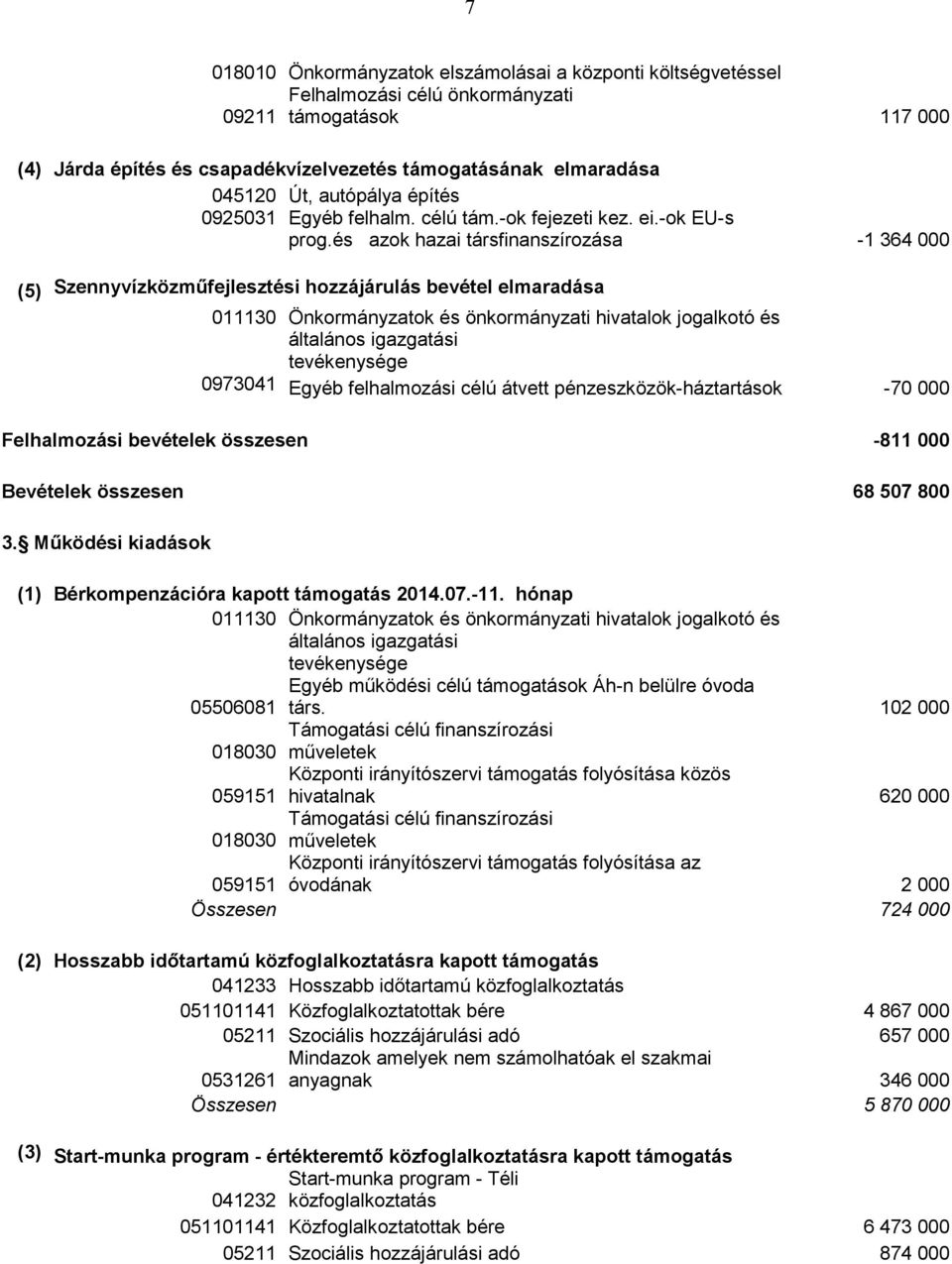 és azok hazai társfinanszírozása -1 364 000 (5) Szennyvízközműfejlesztési hozzájárulás bevétel elmaradása 0973041 Egyéb felhalmozási célú átvett pénzeszközök-háztartások -70 000 Felhalmozási