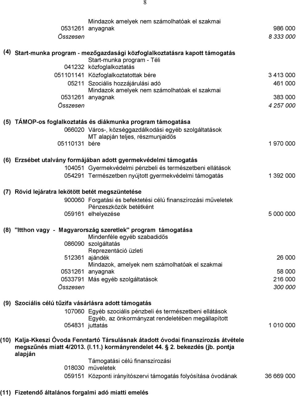 000 (5) TÁMOP-os foglalkoztatás és diákmunka program támogatása 066020 Város-, községgazdálkodási egyéb szolgáltatások MT alapján teljes, részmunjaidős 05110131 bére 1 970 000 (6) Erzsébet utalvány