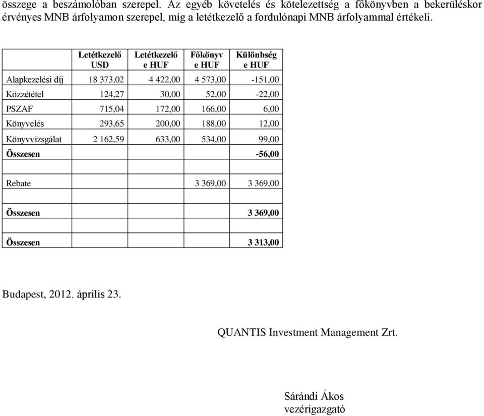 Letétkezelő USD Letétkezelő e HUF Főkönyv e HUF Különbség e HUF Alapkezelési díj 18 373,02 4 422,00 4 573,00-151,00 Közzététel 124,27 30,00 52,00-22,00