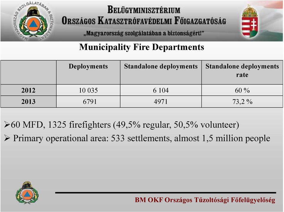 firefighters (49,5% regular, 50,5% volunteer) Primary operational area: 533