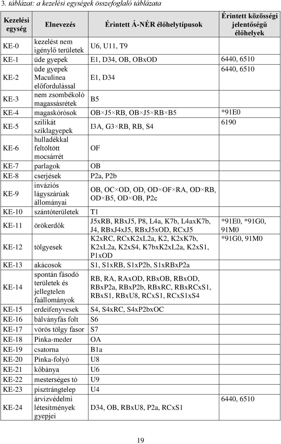 szilikát 6190 I3A, G3 RB, RB, S4 sziklagyepek KE-6 hulladékkal feltöltött mocsárrét OF KE-7 parlagok OB KE-8 cserjések P2a, P2b KE-9 inváziós lágyszárúak állományai OB, OC OD, OD, OD OF RA, OD RB, OD