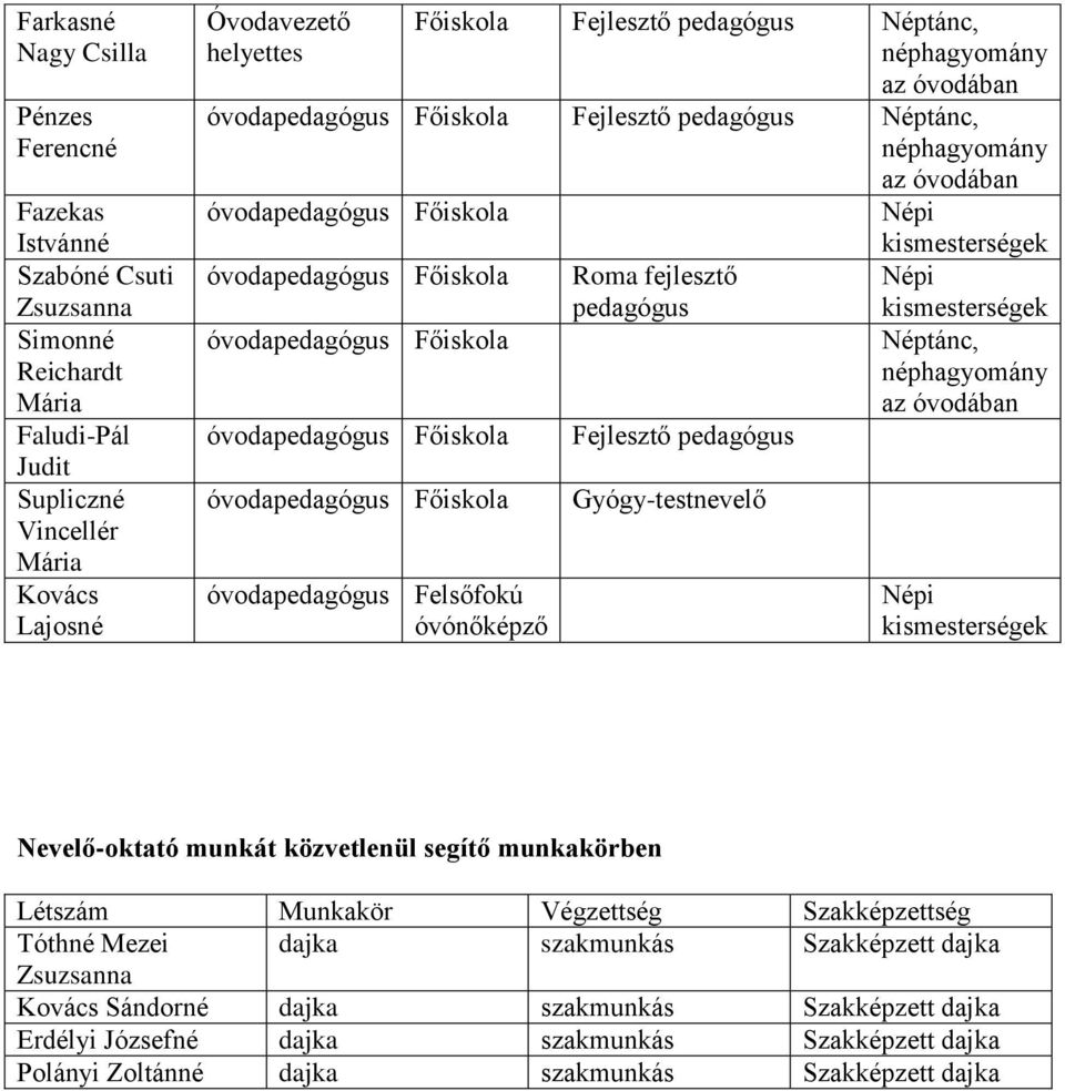 Néptánc, Nevelő-oktató munkát közvetlenül segítő munkakörben Létszám Munkakör Végzettség Szakképzettség Tóthné Mezei dajka szakmunkás Szakképzett dajka