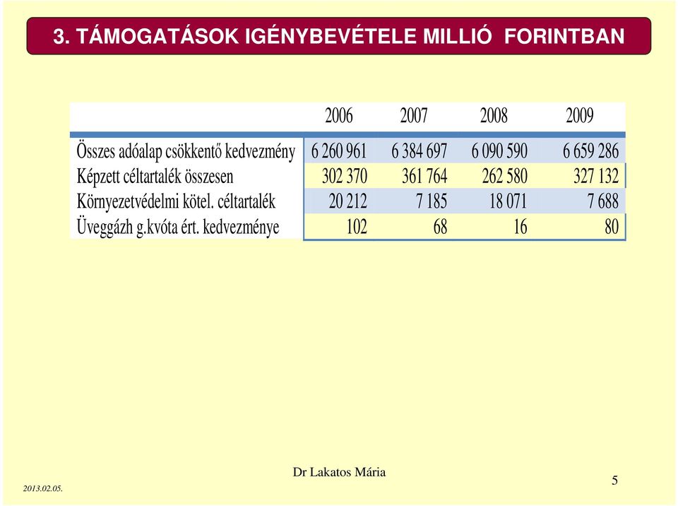 céltartalék összesen 302 370 361 764 262 580 327 132 Környezetvédelmi kötel.