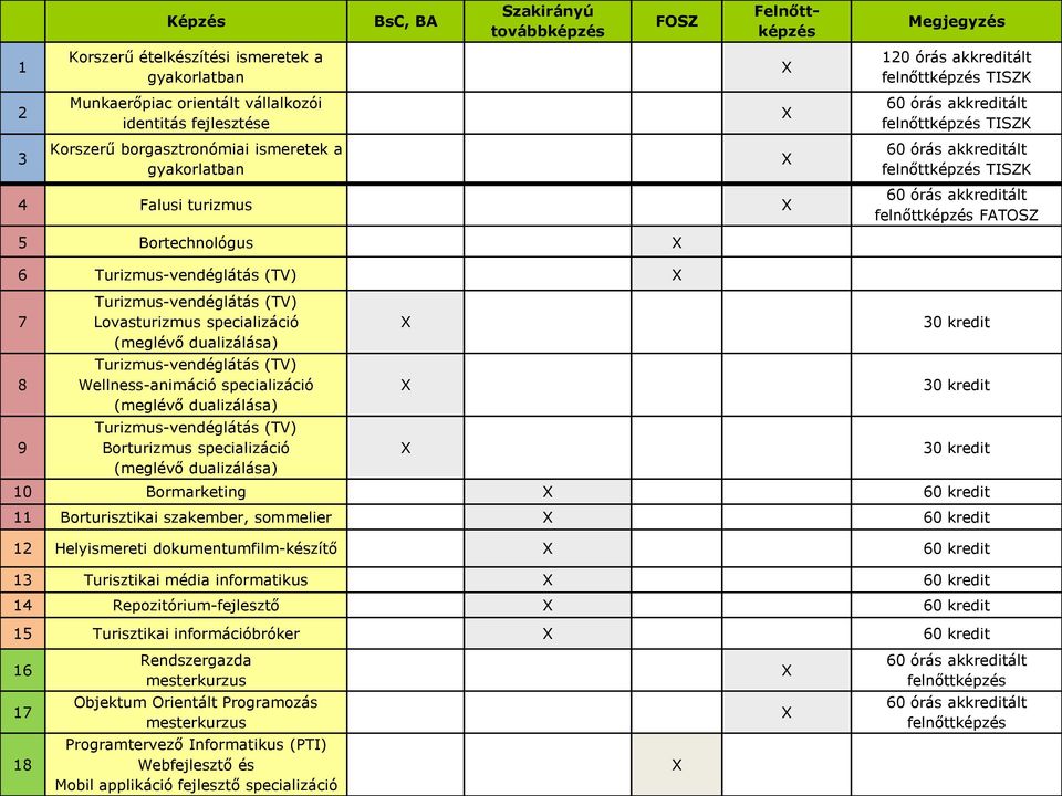 akkreditált felnőttképzés FATOSZ 5 Bortechnológus 6 Turizmus-vendéglátás (TV) 7 8 9 Turizmus-vendéglátás (TV) Lovasturizmus specializáció (meglévő dualizálása) Turizmus-vendéglátás (TV)