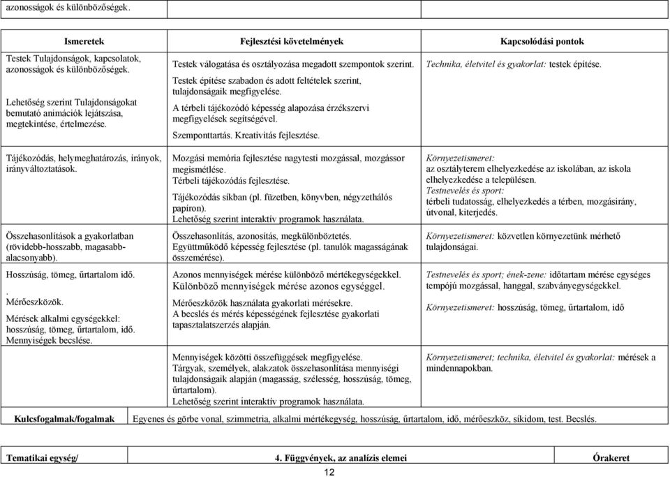 A térbeli tájékozódó képesség alapozása érzékszervi megfigyelések segítségével. Szemponttartás. Kreativitás fejlesztése. Technika, életvitel és gyakorlat: testek építése.