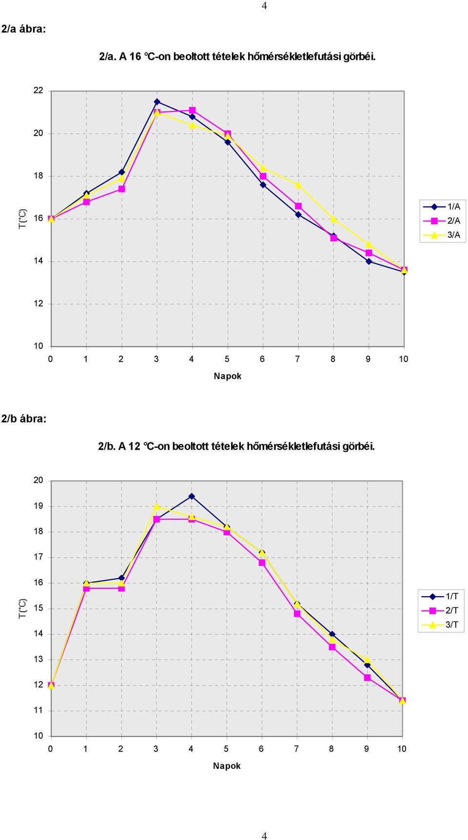 22 20 18 16 1/A 2/A 3/A 14 12 10 0 1 2 3 4 5 6 7 8 9 10 2/b ábra: