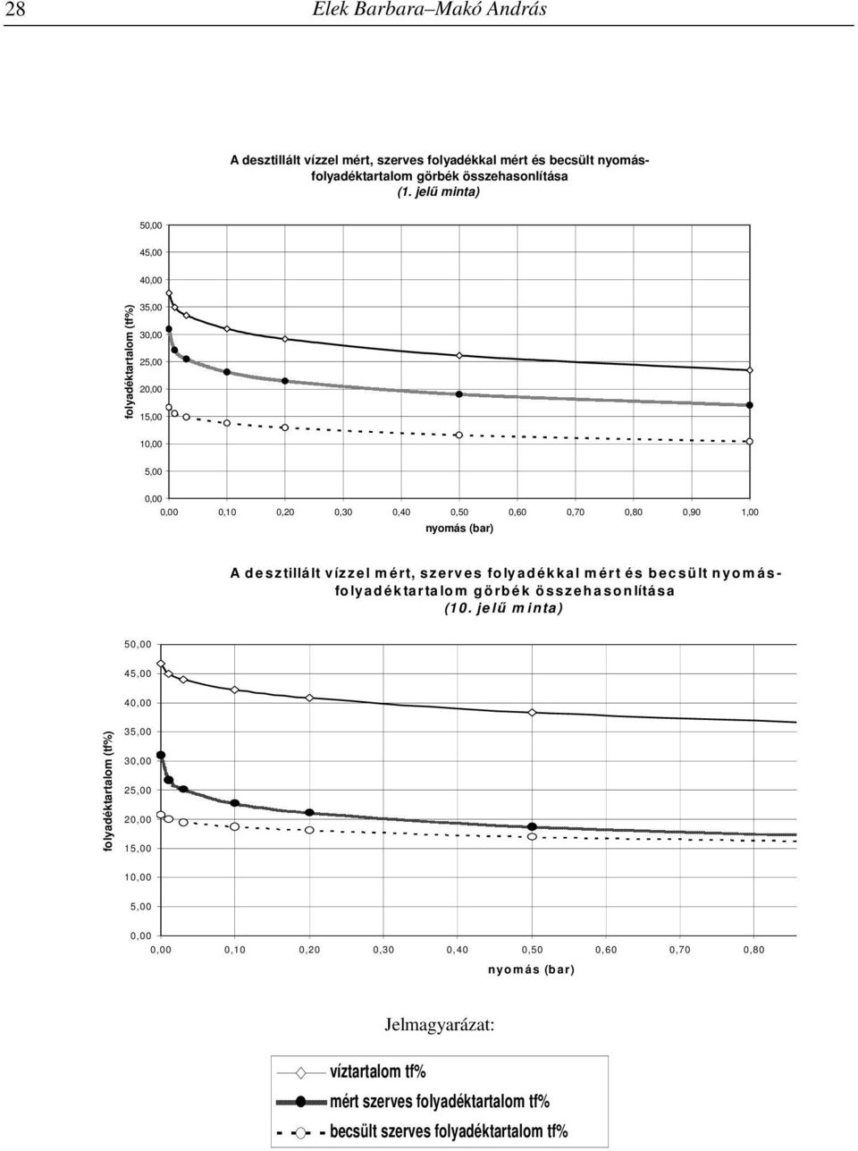 szerves folyadékkal m ért és becsült nyom ásfo lya d ék tarta lo m g ö rb é k ö s sz eh a so n lítá sa (1 0. je lű m in ta ) 50,00 45,00 40,00 folyadéktartalom (tf%) 35,00 30,00 25,00 20,00 1.