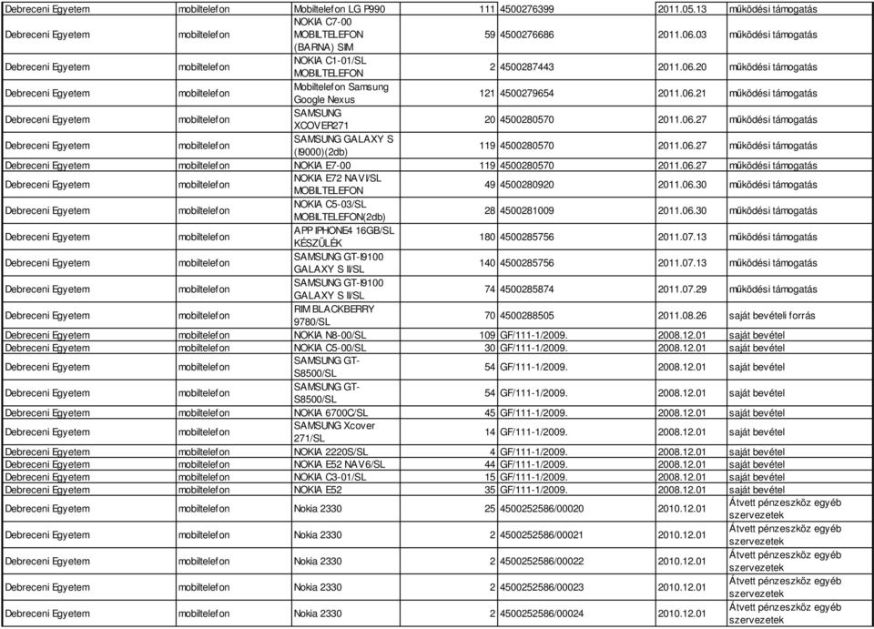 06.30 működési támogatás NOKIA C5-03/SL (2db) 28 4500281009 2011.06.30 működési támogatás APP IPHONE4 16GB/SL KÉSZÜLÉK 180 4500285756 2011.07.