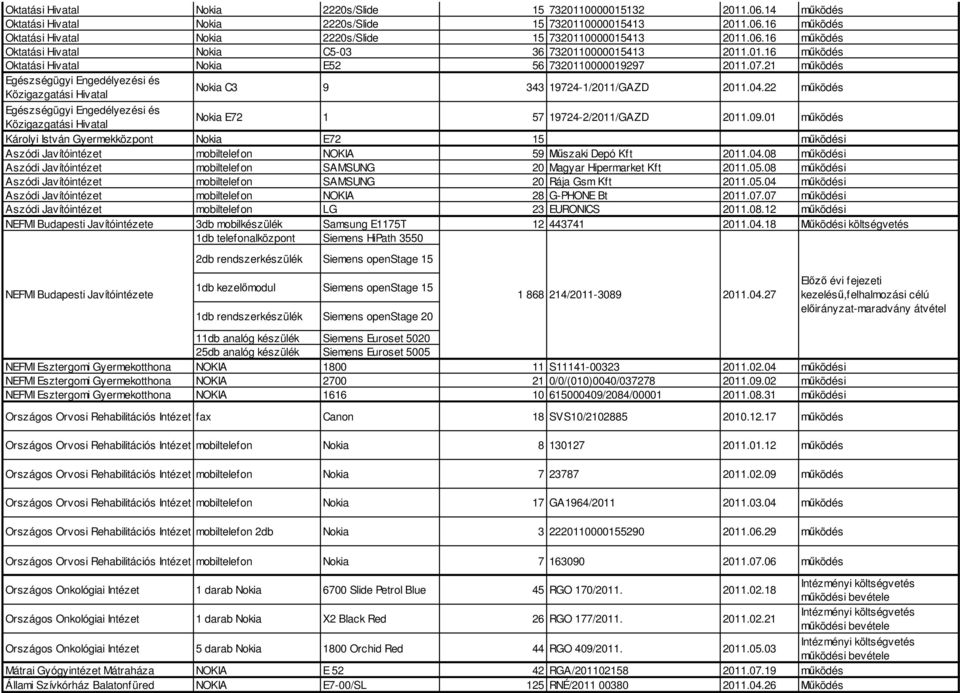 21 működés Egészségügyi Engedélyezési és Közigazgatási Hivatal Nokia C3 9 343 19724-1/2011/GAZD 2011.04.