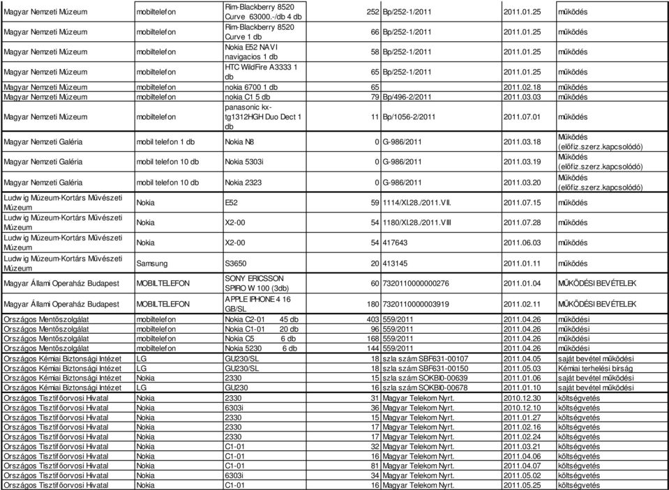 18 működés Magyar Nemzeti Múzeum nokia C1 5 db 79 Bp/496-2/2011 2011.03.03 működés Magyar Nemzeti Múzeum panasonic kxtg1312hgh Duo Dect 1 11 Bp/1056-2/2011 2011.07.