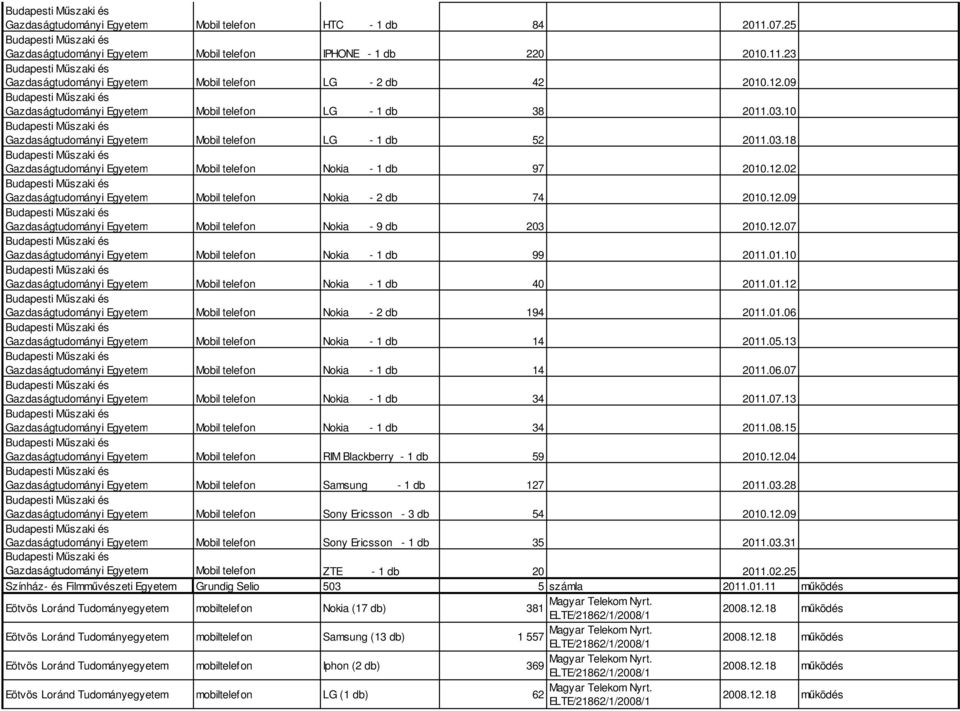 02 Gazdaságtudományi Egyetem Mobil telefon Nokia - 2 db 74 2010.12.09 Gazdaságtudományi Egyetem Mobil telefon Nokia - 9 db 203 2010.12.07 Gazdaságtudományi Egyetem Mobil telefon Nokia - 1 db 99 2011.