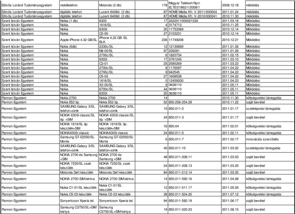 /000004 2011.01.24 működés Eötvös Loránd Tudományegyetem digitális telefon Lucent 6408d (2 db) 87 HOME Média V-2010/000041 2010.11.30 működés Szent István Egyetem Nokia (1 db) 6303 17 2222011000021330 2011.