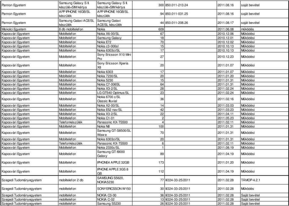 16 saját bevétel Pannon Egyetem Samsung Galaxi ACE/SL Samsung Galaxi készülék ACE/SL készülék 44 850.011-208.26 2011.08.17 saját bevétel Miskolci Egyetem 8 db Nokia 609 2011.06.