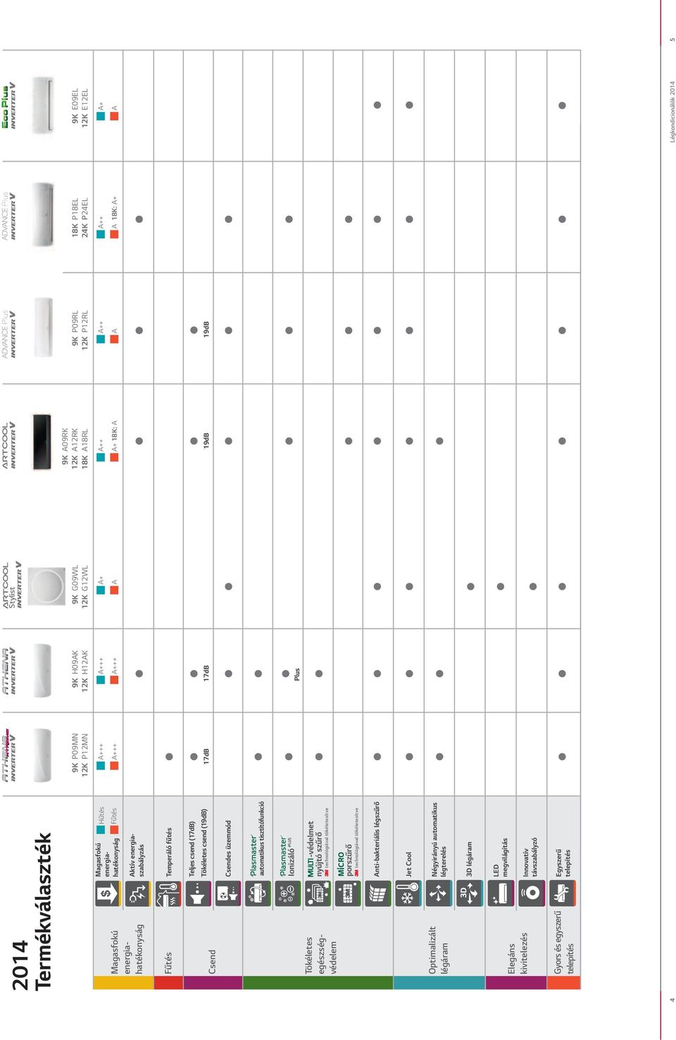 csend (19dB) 17dB 17dB 19dB 19dB Csendes üzemmód automatikus tisztítófunkció Tökéletes egészségvédelem Ionizáló -védelmet nyújtó szűrő technológiával tökéletesítve porszűrő technológiával