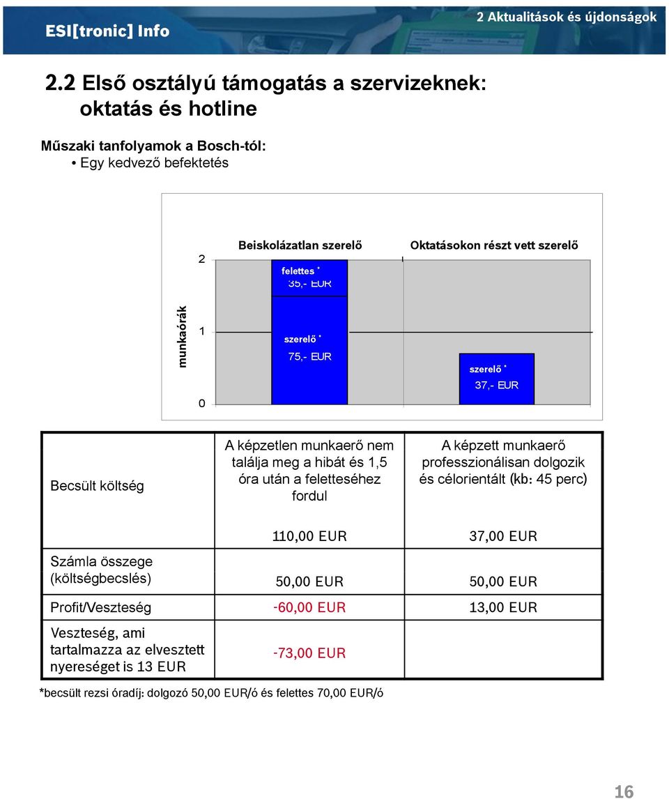 Oktatásokon trained részt m echanic vett szerelő munkaó time/ho órák ours 1 szerelő mechanic* * 75,- EUR szerelő mechanic* * 37,- EUR 0 Becsült költség A képzetlen munkaerő nem találja meg a hibát