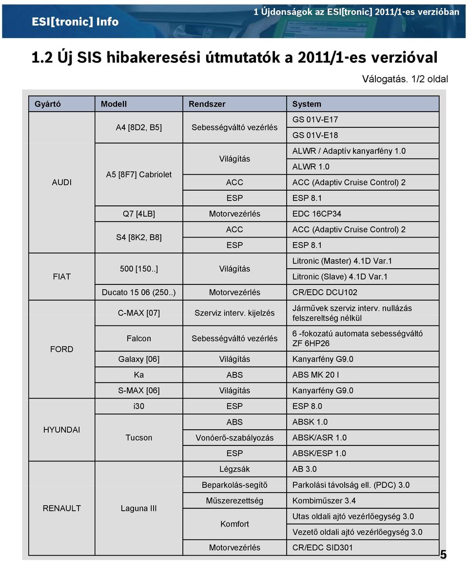 0 ACC ACC (Adaptiv Cruise Control) 2 ESP ESP 8.1 Q7 [4LB] Motorvezérlés EDC 16CP34 S4 [8K2, B8] 500 [150..] Világítás ACC ACC (Adaptiv Cruise Control) 2 ESP ESP 8.1 Litronic (Master) 4.1D Var.