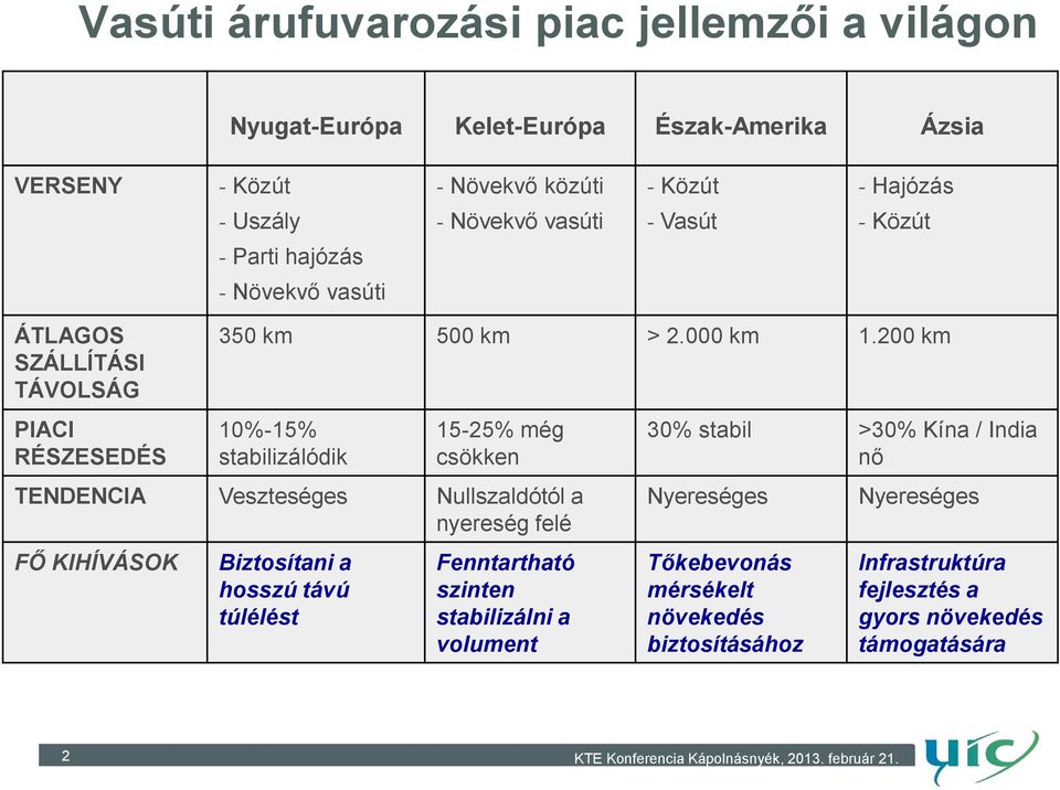 200 km 10%-15% stabilizálódik 15-25% még csökken TENDENCIA Veszteséges Nullszaldótól a nyereség felé FŐ KIHÍVÁSOK Biztosítani a hosszú távú túlélést Fenntartható