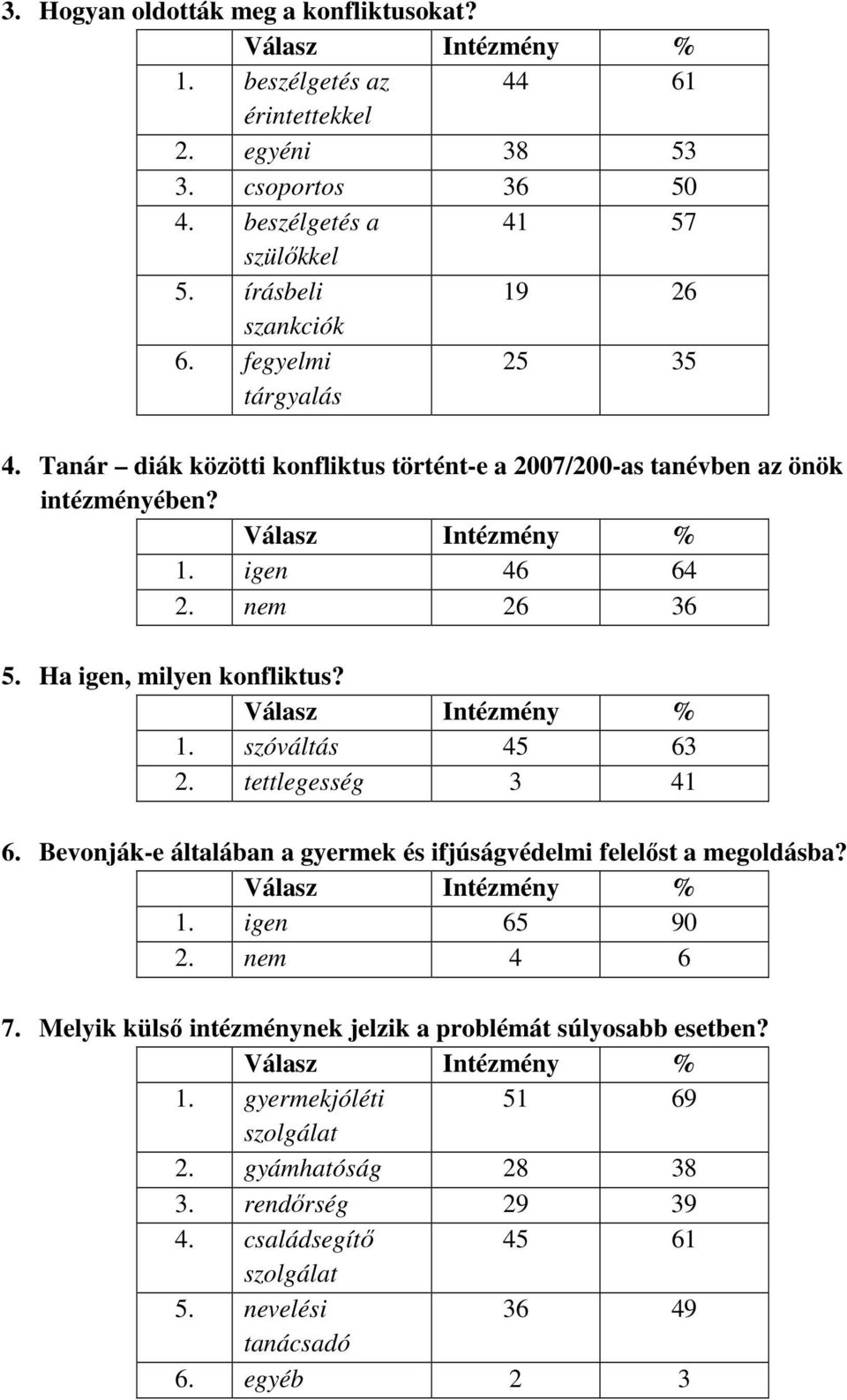 Ha igen, milyen konfliktus? 1. szóváltás 45 63 2. tettlegesség 3 41 6. Bevonják-e általában a gyermek és ifjúságvédelmi felelıst a megoldásba? 1. igen 65 90 2. nem 4 6 7.