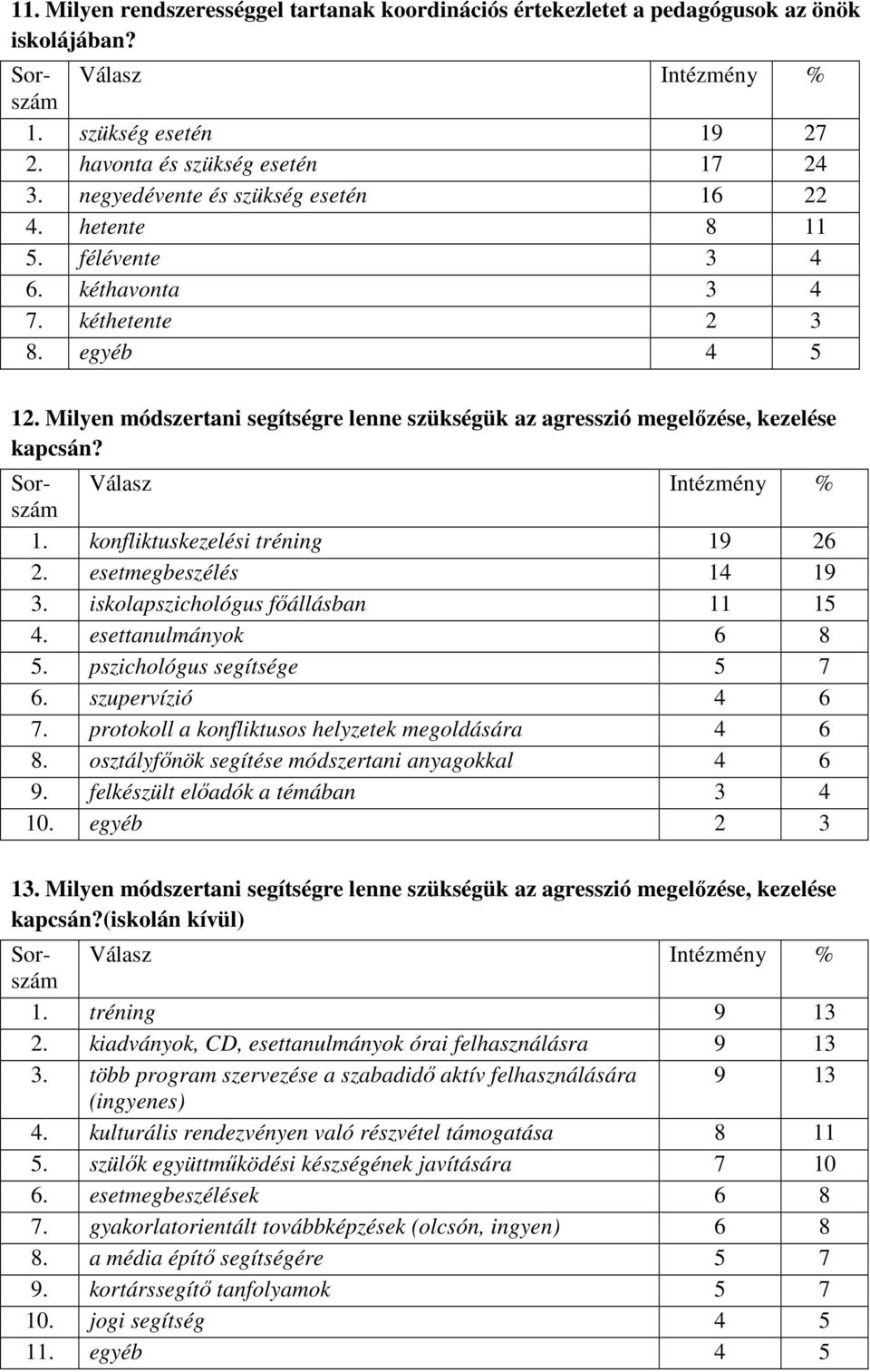 negyedévente és szükség esetén 16 22 4. hetente 8 11 5. félévente 3 4 6. kéthavonta 3 4 7. kéthetente 2 3 8. egyéb 4 5 1. konfliktuskezelési tréning 19 26 2. esetmegbeszélés 14 19 3.