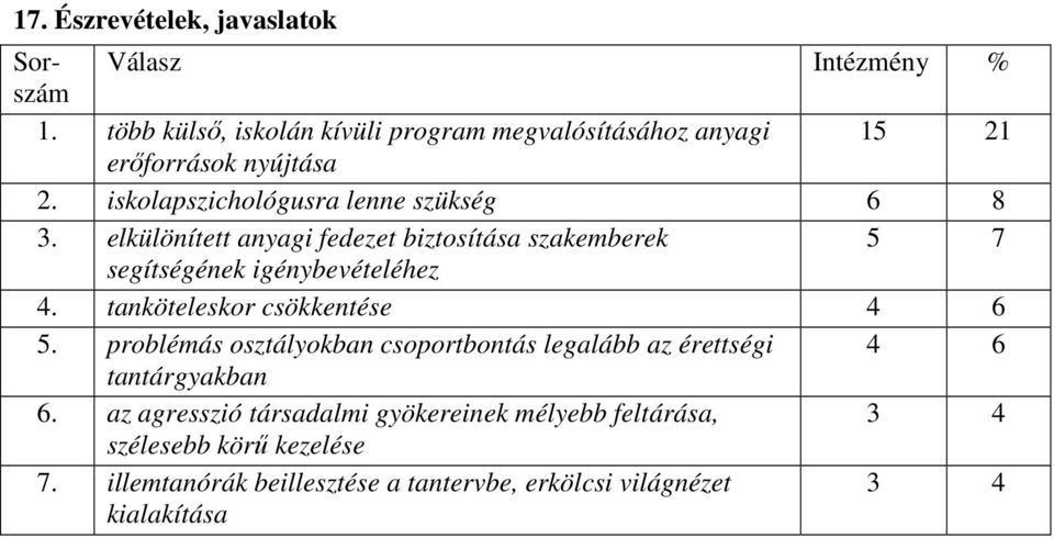 tanköteleskor csökkentése 4 6 5. problémás osztályokban csoportbontás legalább az érettségi 4 6 tantárgyakban 6.