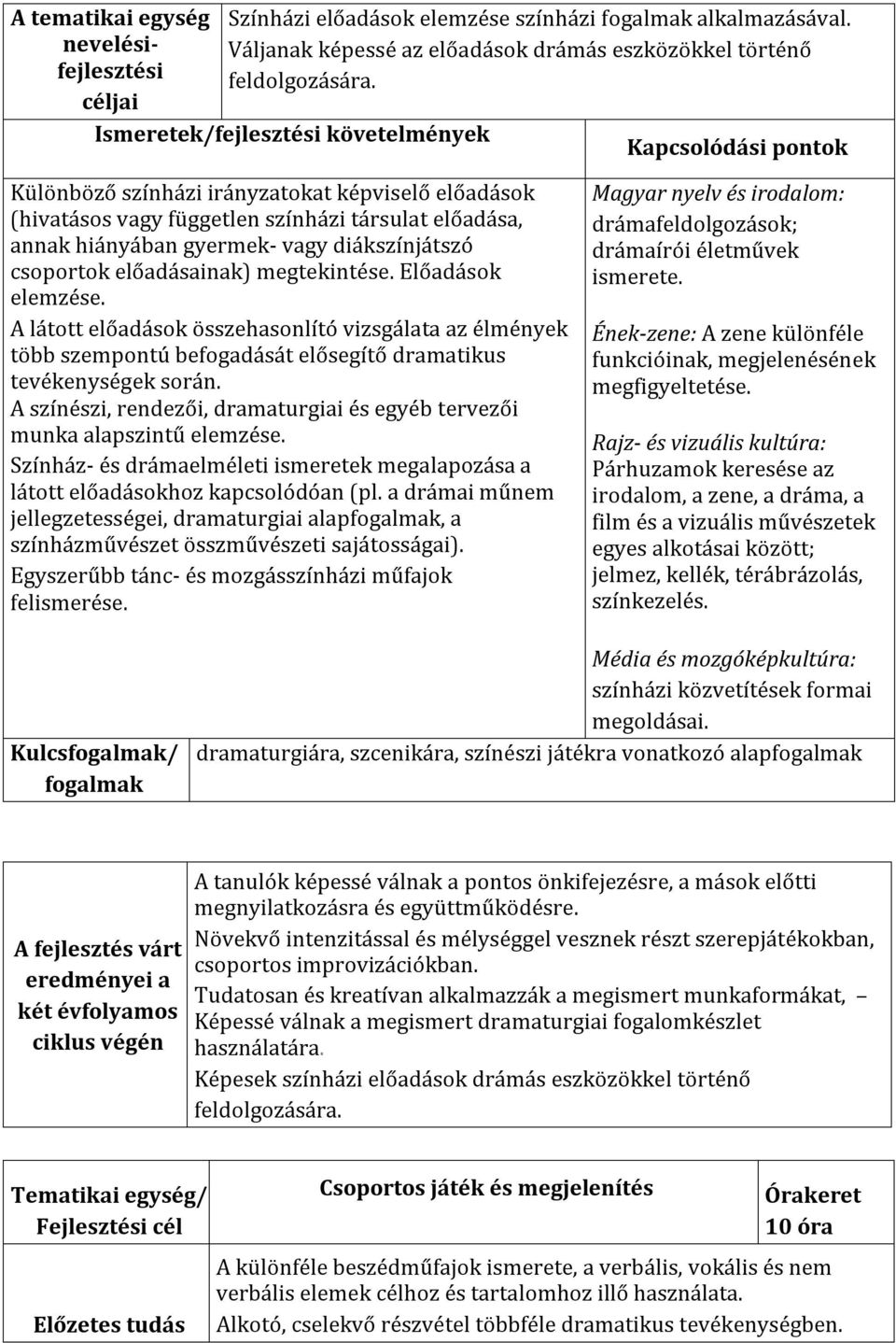 Előadások elemzése. A látott előadások összehasonlító vizsgálata az élmények több szempontú befogadását elősegítő dramatikus tevékenységek során.