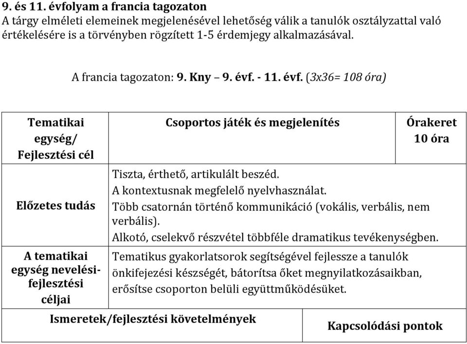 alkalmazásával. A francia tagozaton: 9. Kny 9. évf. - 11. évf. (3x36= 108 óra) Tematikai egység/ A tematikai Csoportos játék és megjelenítés 10 óra Tiszta, érthető, artikulált beszéd.