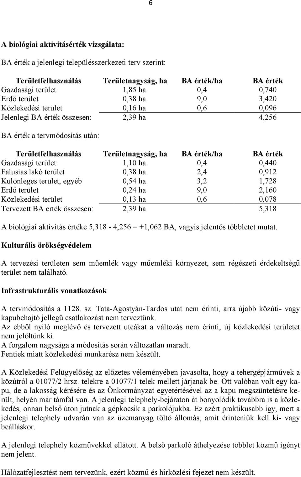 Gazdasági terület 1,10 ha 0,4 0,440 Falusias lakó terület 0,38 ha 2,4 0,912 Különleges terület, egyéb 0,54 ha 3,2 1,728 Erdő terület 0,24 ha 9,0 2,160 Közlekedési terület 0,13 ha 0,6 0,078 Tervezett