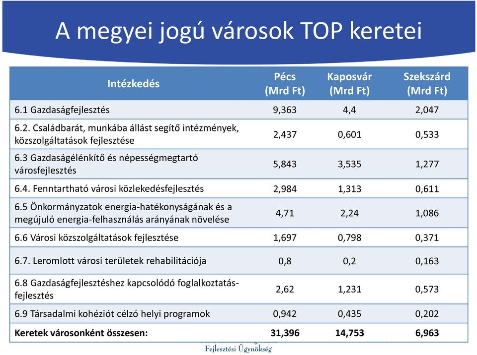 5 Önkormányzatok energia-hatékonyságának és a megújuló energia-felhasználás arányának növelése 4,71 2,24 1,086 6.6 Városi közszolgáltatások fejlesztése 1,697 0,798 0,371 6.7. Leromlott városi területek rehabilitációja 0,8 0,2 0,163 6.