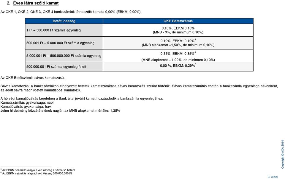 001 Ft 500.000.00 számla egyenleg (MNB alapkamat 1,00%, de minimum 0,10%) 500.000.001 Ft számla egyenleg felett 0,00 %, EBKM: 0,29% 6 Az OKÉ Betétszámla sávos kamatozású.