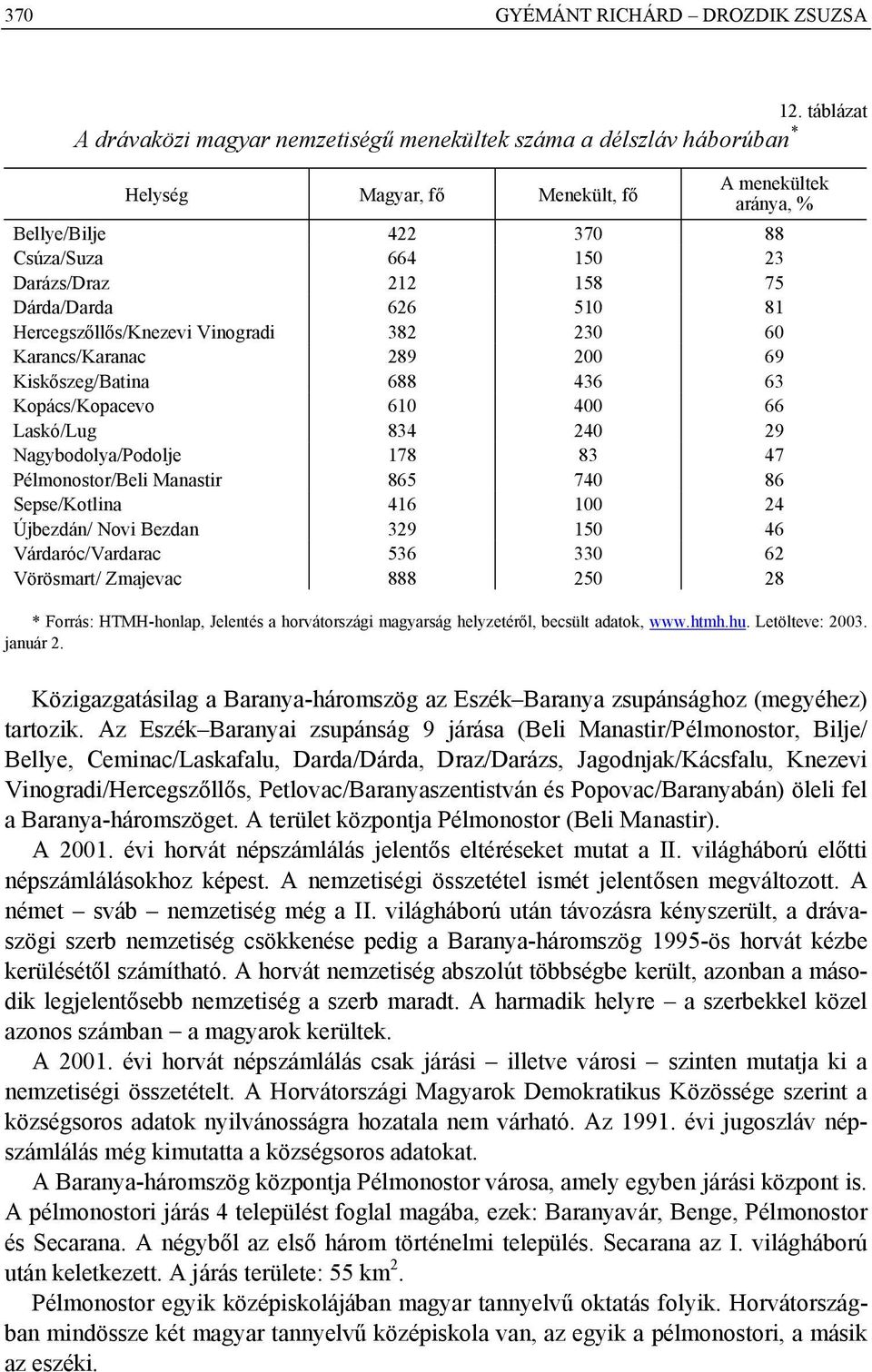 158 75 Dárda/Darda 626 510 81 Hercegszőllős/Knezevi Vinogradi 382 230 60 Karancs/Karanac 289 200 69 Kiskőszeg/Batina 688 436 63 Kopács/Kopacevo 610 400 66 Laskó/Lug 834 240 29 Nagybodolya/Podolje 178