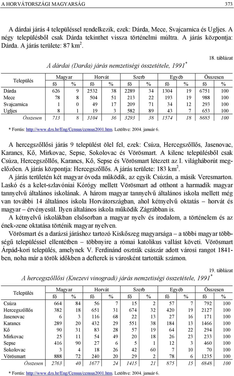 táblázat Település Magyar Horvát Szerb Egyéb Összesen fő % fő % fő % fő % fő % Dárda 626 9 2532 38 2289 34 1304 19 6751 100 Mece 78 8 504 51 213 22 193 19 988 100 Svajcarnica 1 0 49 17 209 71 34 12