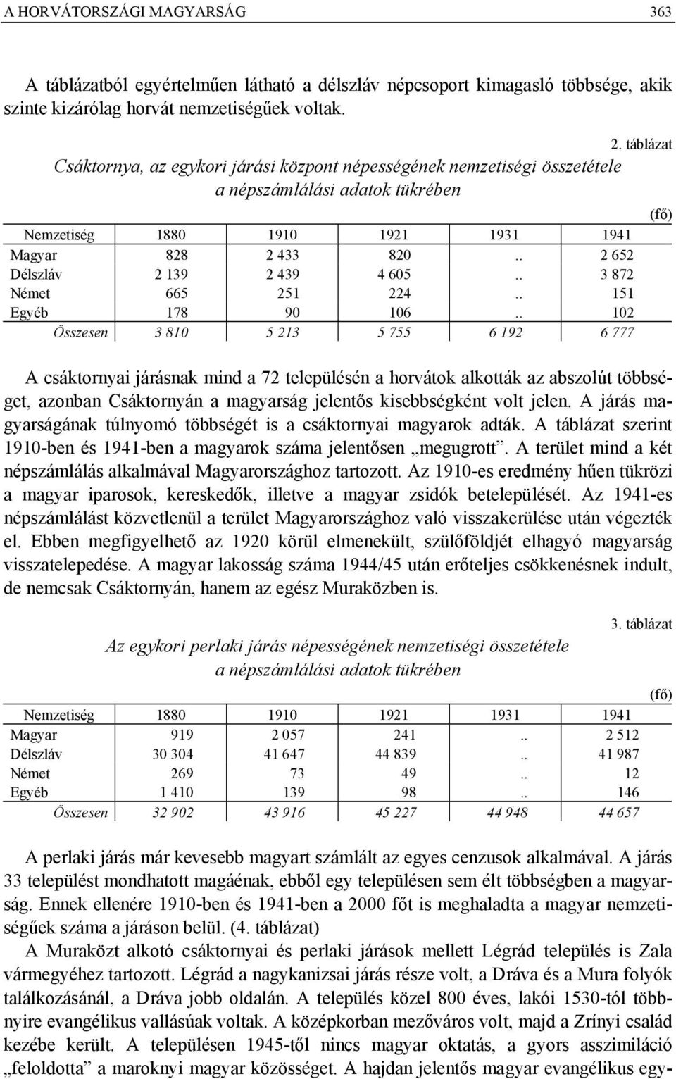 . 2 652 Délszláv 2 139 2 439 4 605.. 3 872 Német 665 251 224.. 151 Egyéb 178 90 106.