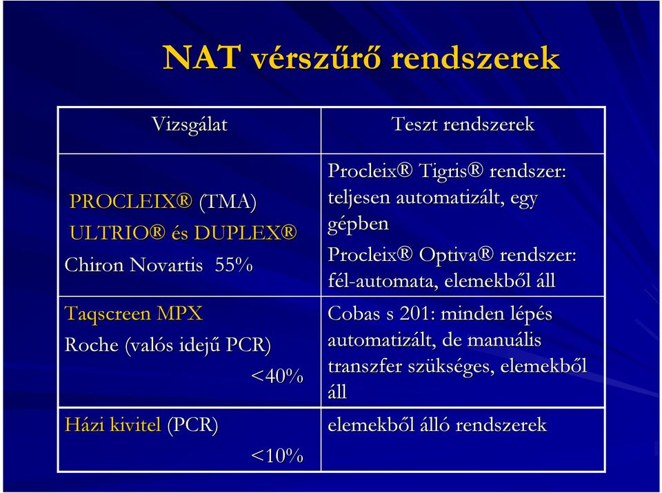 teljesen automatizált, egy gépben Procleix Optiva rendszer: fél-automata, elemekbıl áll Cobas s 201: