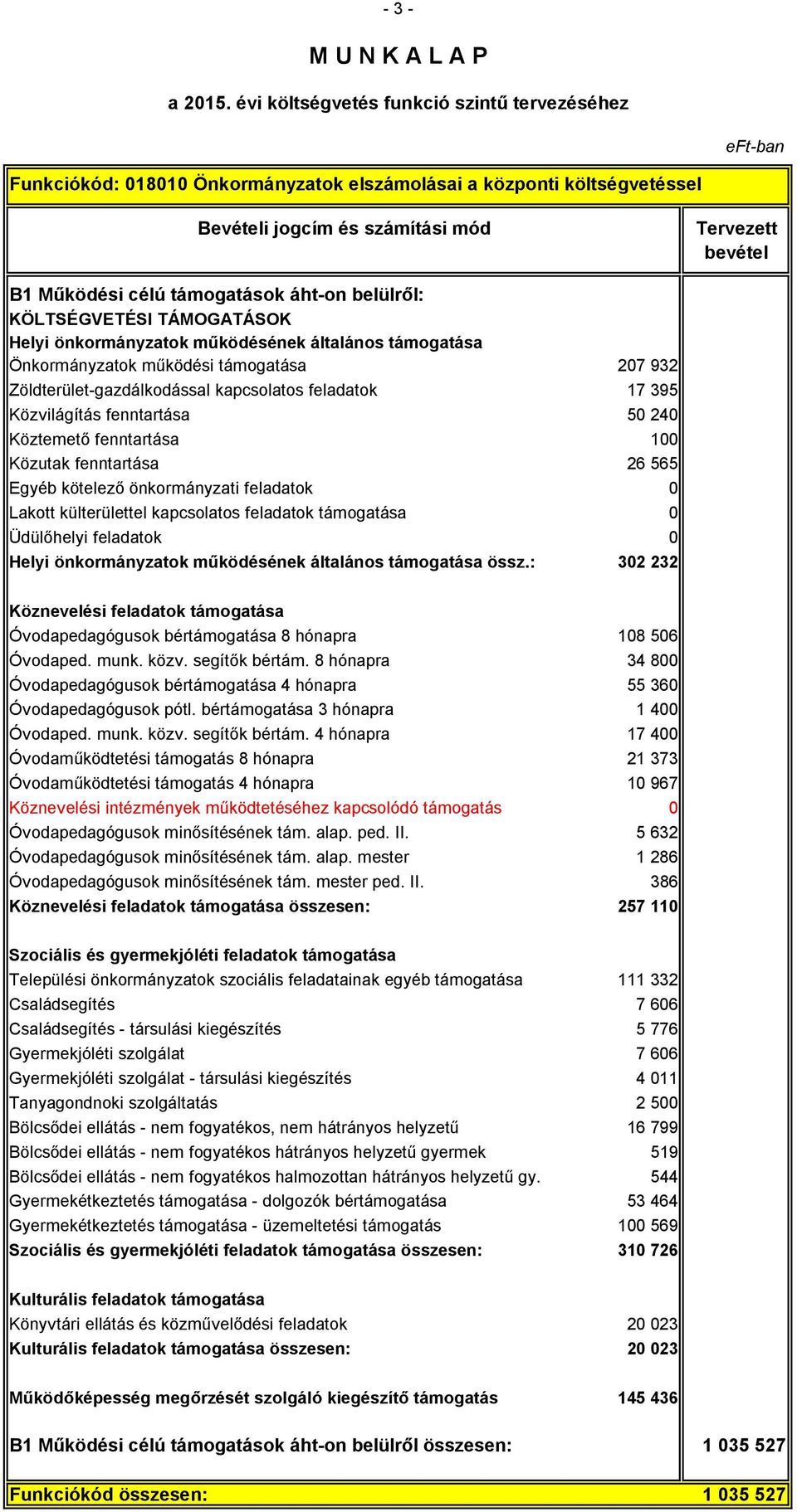 Egyéb kötelező önkormányzati feladatok 0 Lakott külterülettel kapcsolatos feladatok támogatása 0 Üdülőhelyi feladatok 0 Helyi önkormányzatok működésének általános támogatása össz.