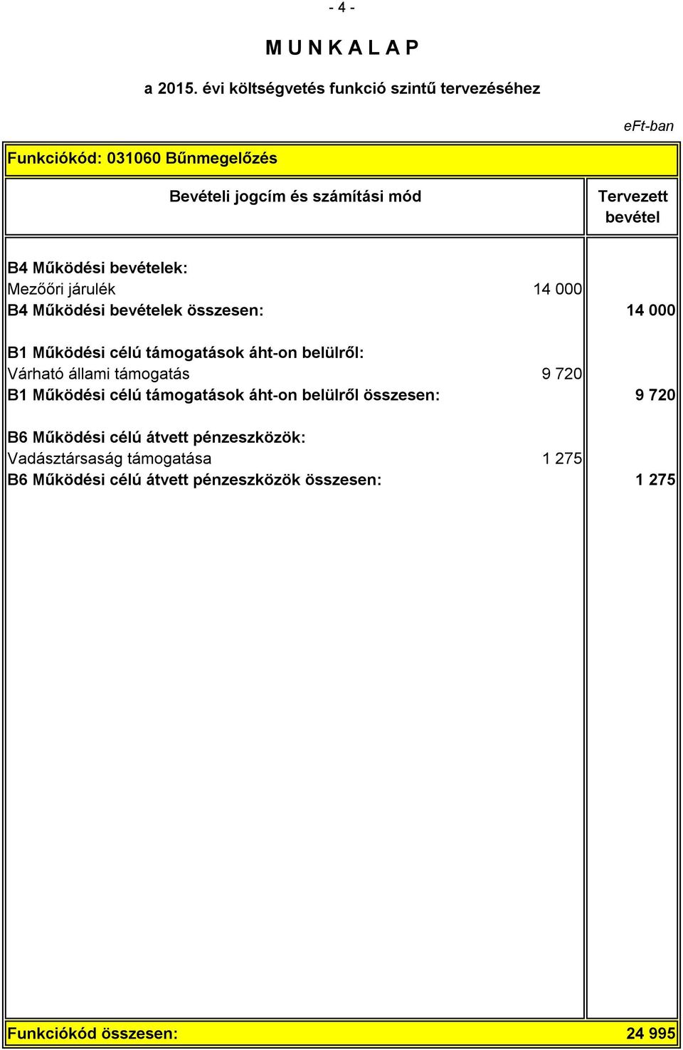 Működési célú támogatások áht-on belülről összesen: 9 720 B6 Működési célú átvett pénzeszközök: