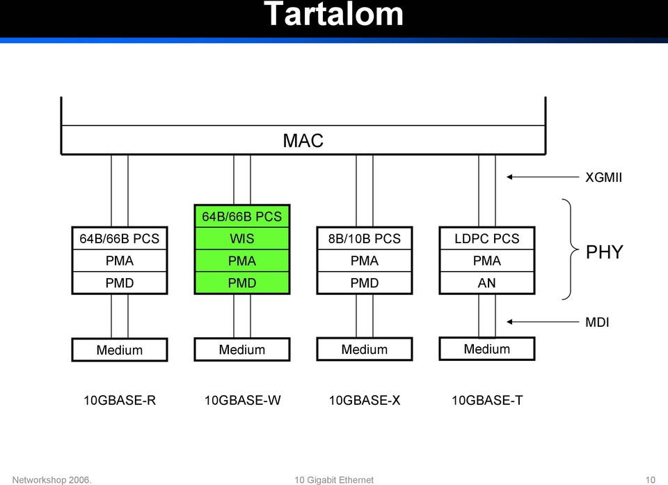 Medium 10GBASE-R 10GBASE-W 10GBASE-X