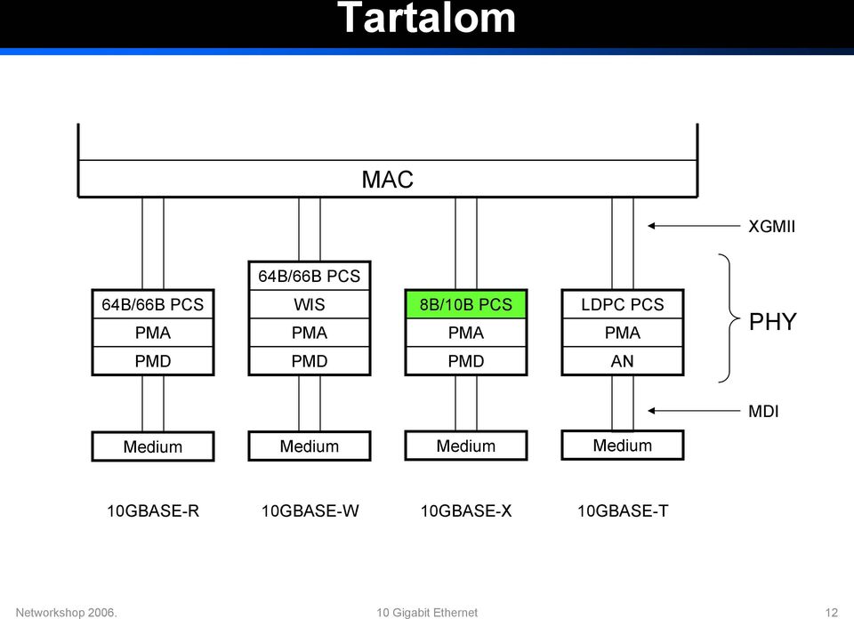 Medium 10GBASE-R 10GBASE-W 10GBASE-X