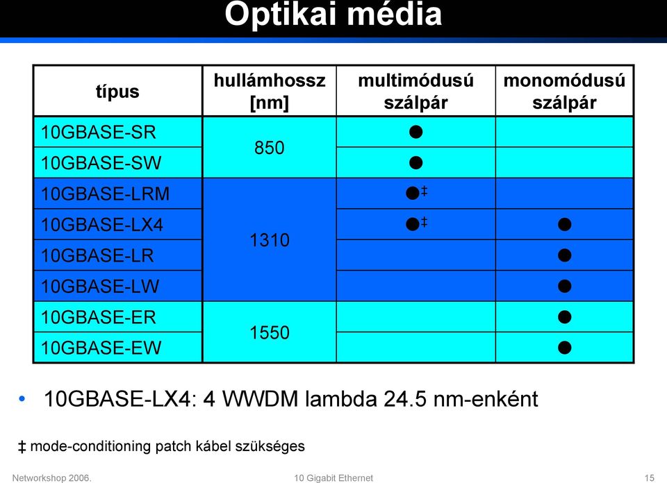 10GBASE-LW 10GBASE-ER 10GBASE-EW 1550 10GBASE-LX4: 4 WWDM lambda 24.
