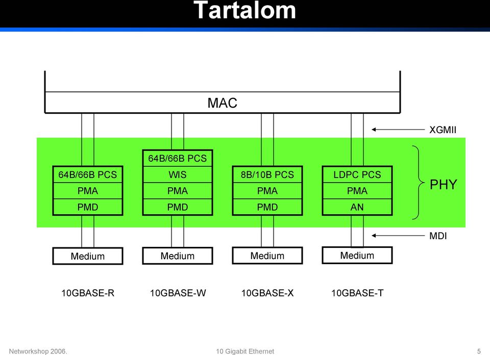 Medium 10GBASE-R 10GBASE-W 10GBASE-X