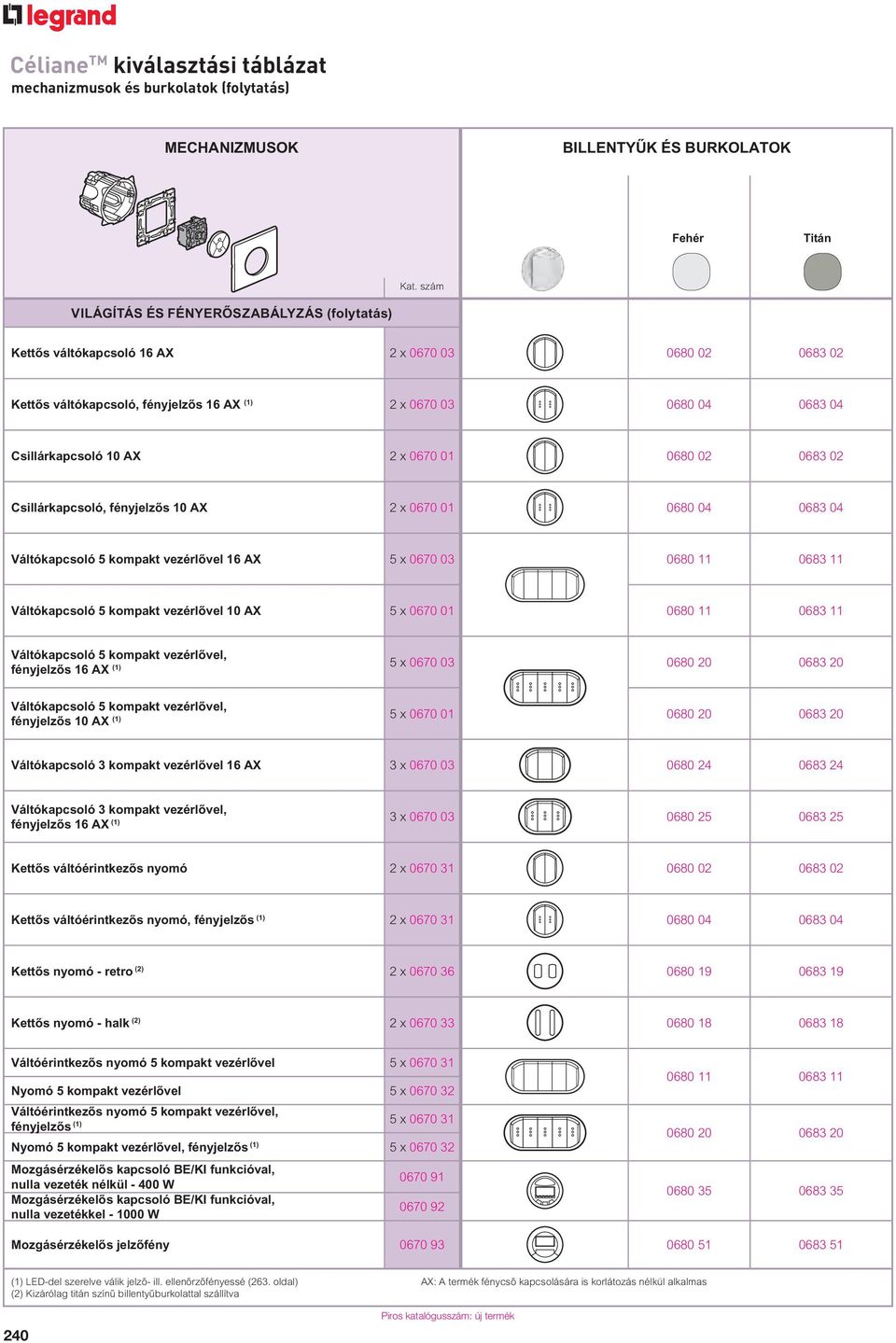 0670 01 0680 02 0683 02 Csillárkapcsoló, fényjelz s AX 2 x 0670 01 0680 04 0683 04 Váltókapcsoló 5 kompakt vezérl vel 16 AX 5 x 0670 03 0680 11 0683 11 Váltókapcsoló 5 kompakt vezérl vel AX 5 x 0670