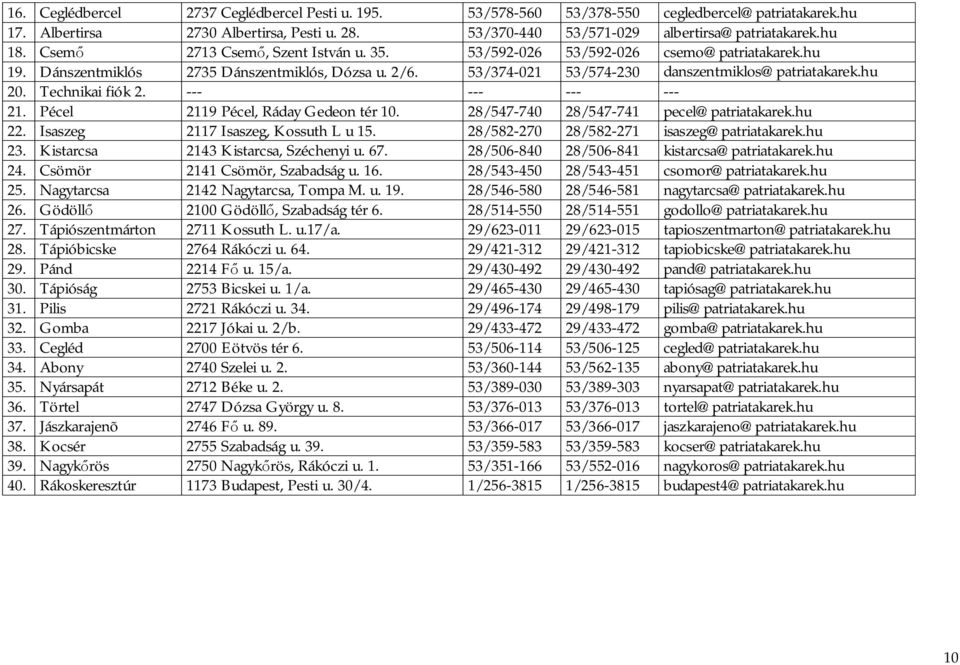 Technikai fiók 2. --- --- --- --- 21. Pécel 2119 Pécel, Ráday Gedeon tér 10. 28/547-740 28/547-741 pecel@patriatakarek.hu 22. Isaszeg 2117 Isaszeg, Kossuth L u 15.