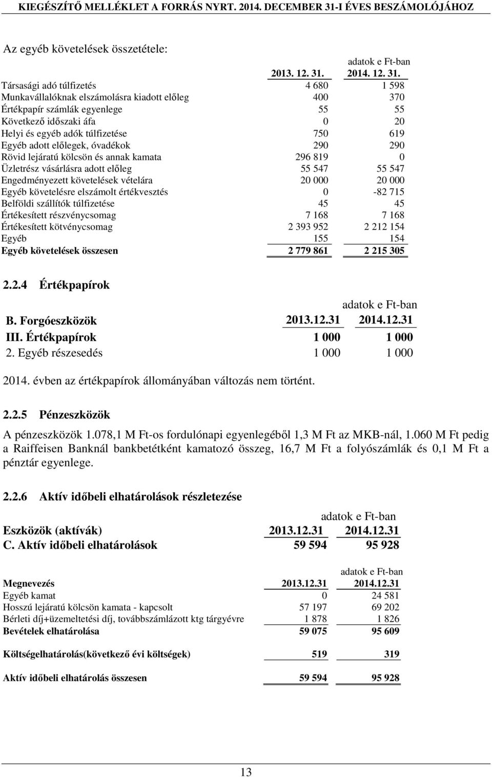 Társasági adó túlfizetés 4 680 1 598 Munkavállalóknak elszámolásra kiadott előleg 400 370 Értékpapír számlák egyenlege 55 55 Következő időszaki áfa 0 20 Helyi és egyéb adók túlfizetése 750 619 Egyéb