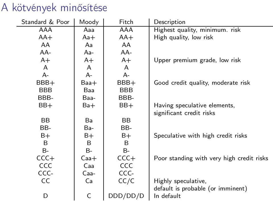 moderate risk BBB Baa BBB BBB- Baa- BBB- BB+ Ba+ BB+ Having speculative elements, significant credit risks BB Ba BB BB- Ba- BB- B+ B+ B+ Speculative