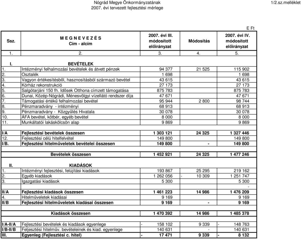 Vagyon értékesítésbıl, hasznosításból származó bevétel 43 615 43 615 4. Kórház rekonstrukció 27 173 27 173 5. Salgótarjáni 150 fh. Idısek Otthona címzett támogatása 875 783 875 783 6.