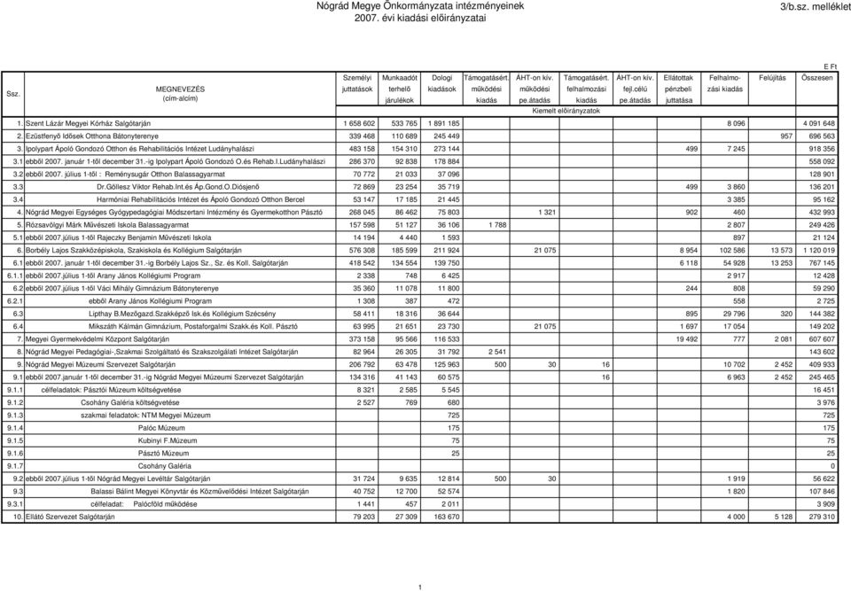 átadás juttatása Kiemelt elıirányzatok 1. Szent Lázár Megyei Kórház Salgótarján 1 658 602 533 765 1 891 185 8 096 4 091 648 2.
