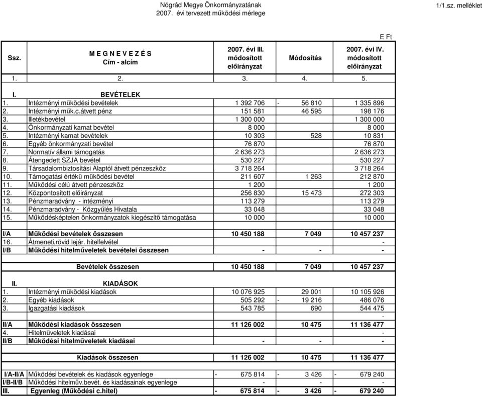 Illetékbevétel 1 300 000 1 300 000 4. Önkormányzati kamat bevétel 8 000 8 000 5. Intézményi kamat bevételek 10 303 528 10 831 6. Egyéb önkormányzati bevétel 76 870 76 870 7.