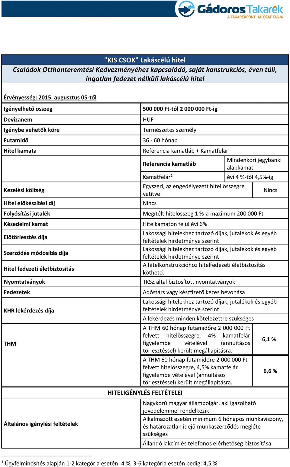 személy 36-60 hónap Referencia kamatláb + Kamatfelár Referencia kamatláb Kamatfelár 1 Egyszeri, az engedélyezett hitel összegre vetítve Nincs Mindenkori jegybanki alapkamat évi 4 %-tól 4,5%-ig